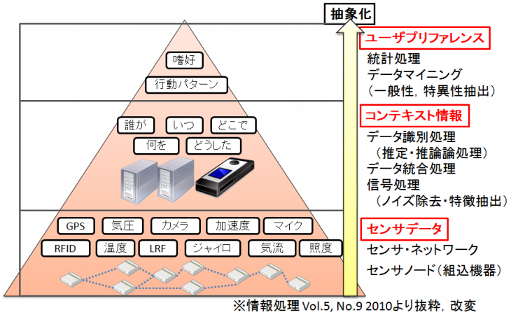 SensorDataAbstractionHierarchy.png