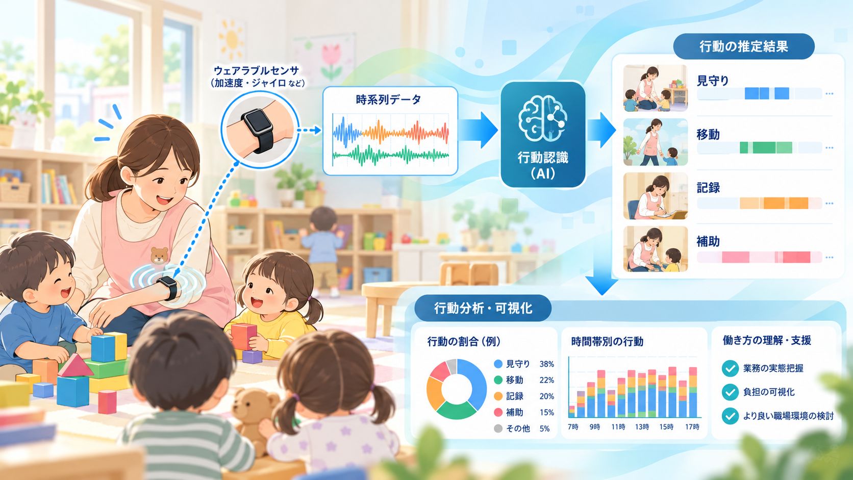 行動認識技術を用いた保育士行動分析